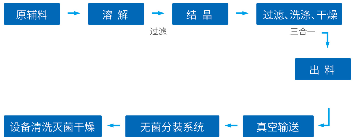 原料藥系統(tǒng)工藝技術整體解決方案--網(wǎng)站版面3_01.jpg